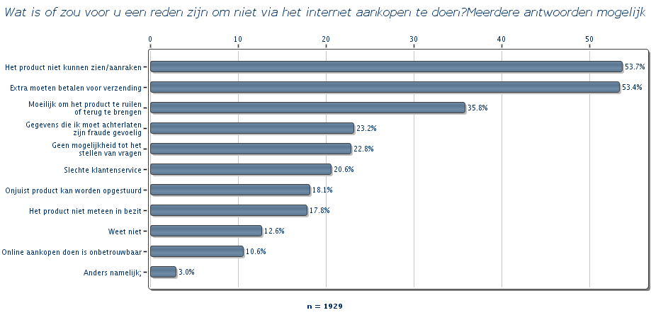 en van online kopen: wat vindt Nederland? Twinkle
