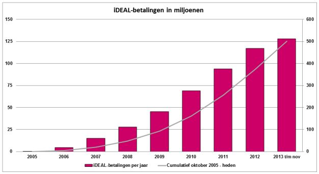 NL-online-omzet  in 2013: 15 miljard ?