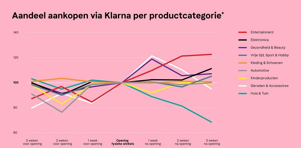 Klarna: online shopgedrag verschoven na opening fysieke winkels