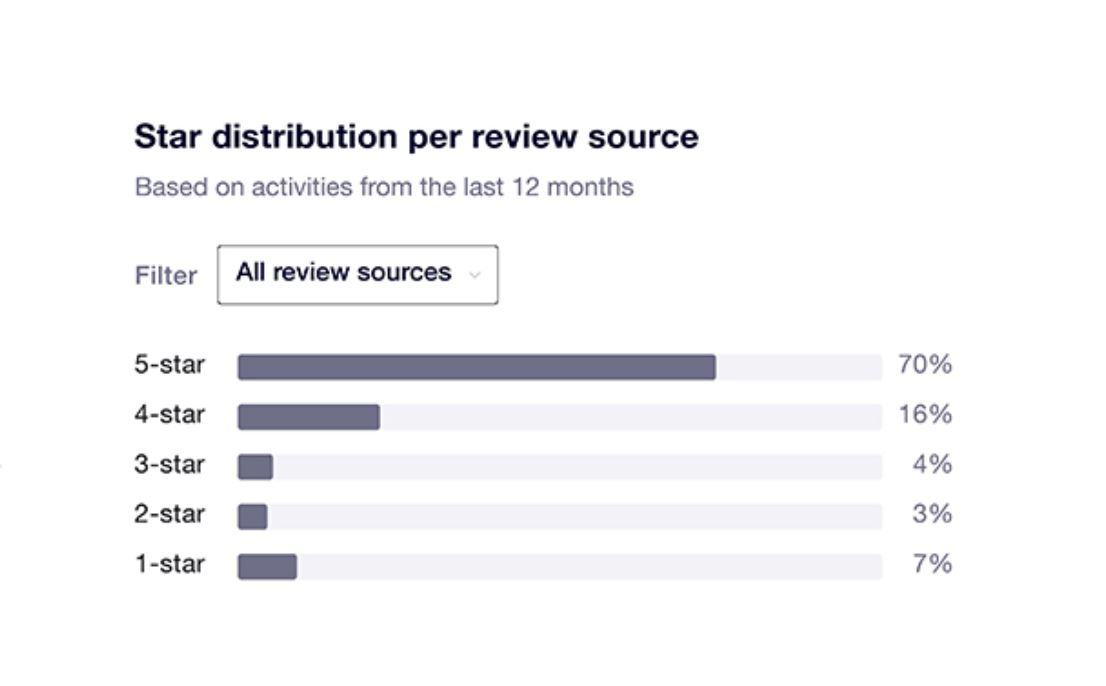 Trustpilot toont hoe bedrijven reviews verzamelen