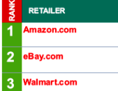 'Amazon.com blijft favoriete online retailer'