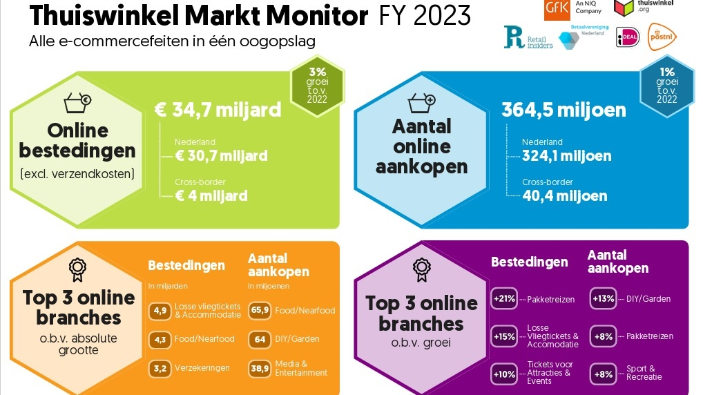 Nederlandse consumenten shoppen aanzienlijk meer bij Chinese webshops